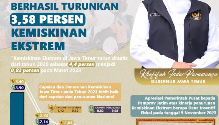 Gubernur Khofifah: Berhasil Signifikan Turunkan Kemiskinan Ekstrem Di Jatim