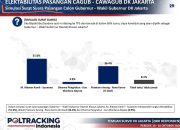 Elektabilitas RK – Suswono Tembus 51,6%